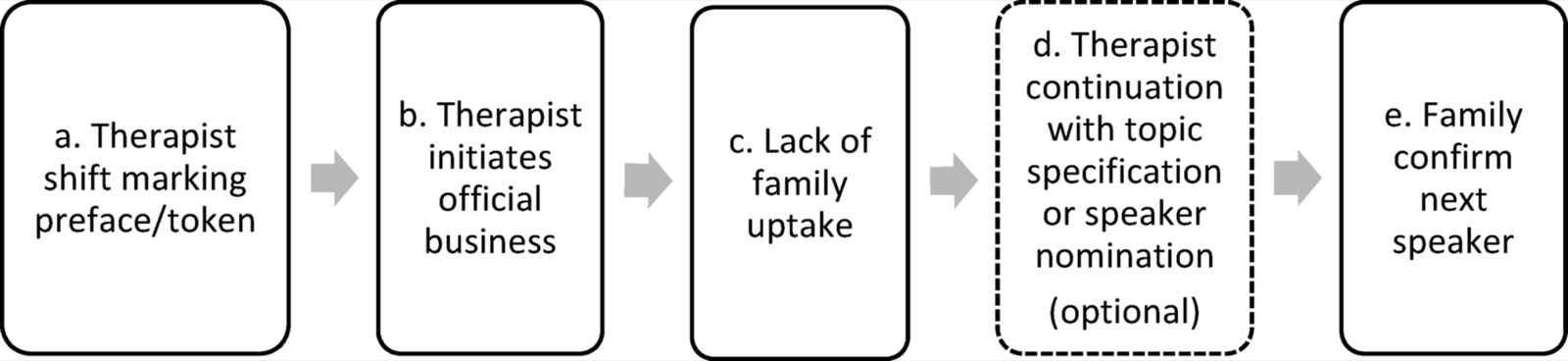 Schéma en cinq étapes reliées par des flèches : a. préface ou marqueur de changement par la personne thérapeute ; b. ouverture du travail de la séance par la personne thérapeute ; c. absence de reprise par la famille ; d. poursuite par la personne thérapeute, qui précise le sujet ou désigne la personne qui parlera (étape facultative, en pointillés) ; e. la famille confirme la personne qui parlera