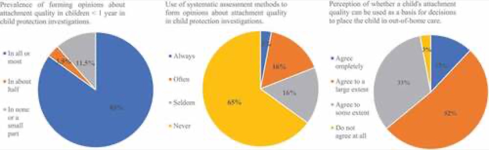 Trois diagrammes circulaires : pour les enfants de moins d’un an, opinion sur l’attachement dans toutes ou la plupart des enquêtes (85 %), environ la moitié (3,5 %), aucune ou une petite partie (11,5 %) ; usage de méthodes d’évaluation systématiques : toujours (3 %), souvent (16 %), rarement (16 %), jamais (65 %) ; la qualité de l’attachement peut fonder une décision de placement : entièrement d’accord (12 %), largement d’accord (52 %), en partie d’accord (33 %), pas du tout d’accord (3 %)