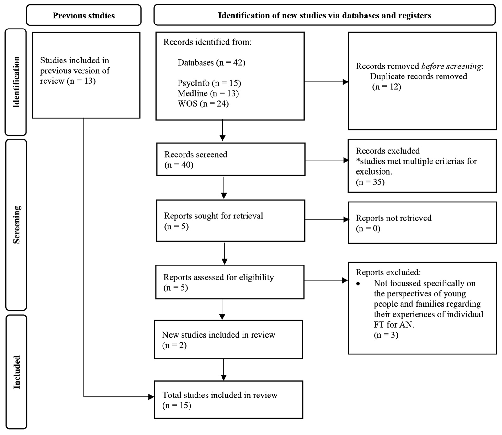 Flow of selecting and excluding studies according to the PRISMA guidelines for updated systematic reviews