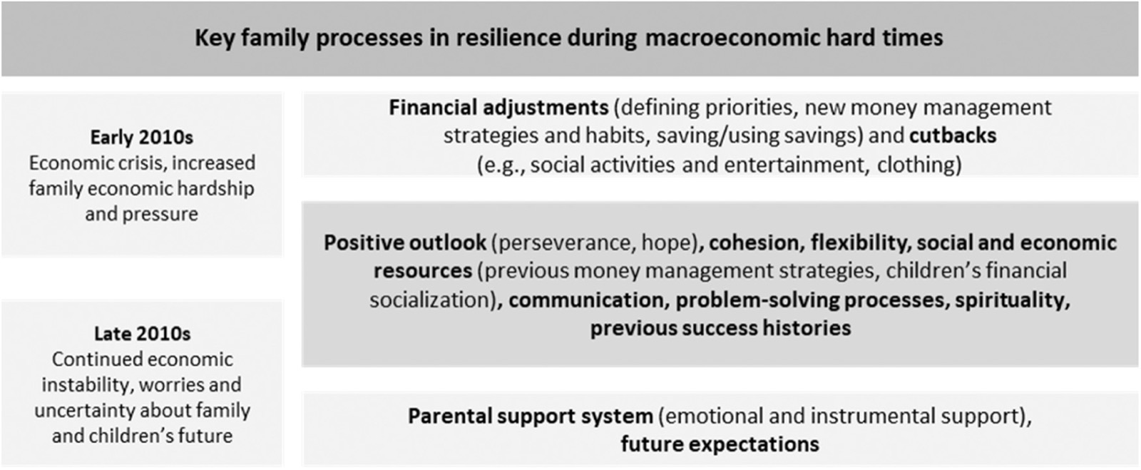 Overview of the Findings Regarding Family Processes Facilitating Family Adaptation and Resilience in the Context of Macroeconomic Adversity