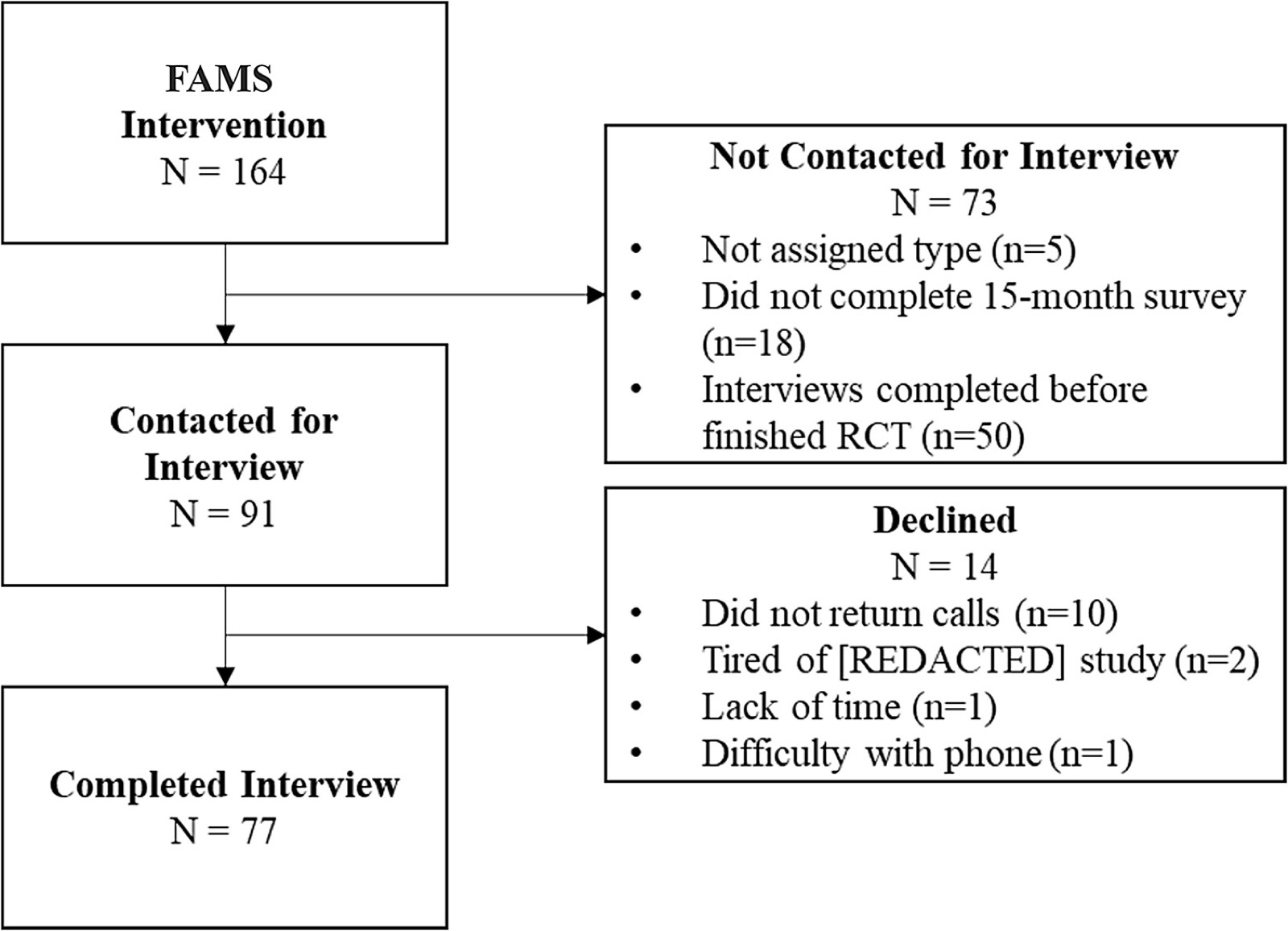 Diagrama do recrutamento das pessoas participantes para as entrevistas de encerramento, por tipo