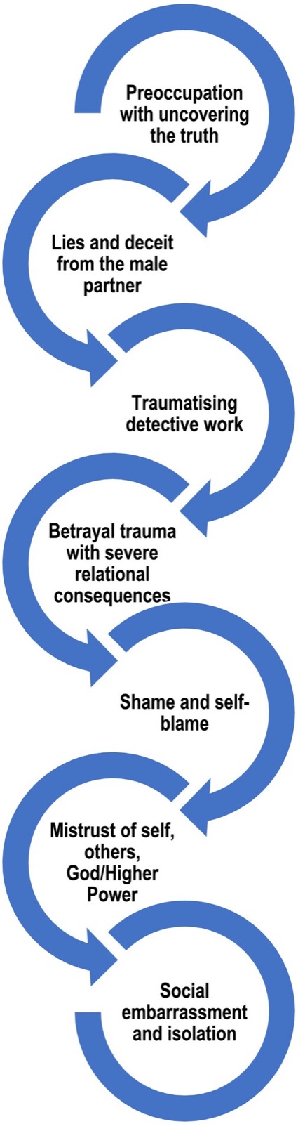 Spirale de sept étapes reliées par des flèches : préoccupation de découvrir la vérité ; mensonges et tromperie du partenaire masculin ; travail de détective traumatisant ; trauma de trahison aux graves conséquences relationnelles ; honte et autoaccusation ; méfiance envers soi, les autres, Dieu ou une puissance supérieure ; gêne sociale et isolement