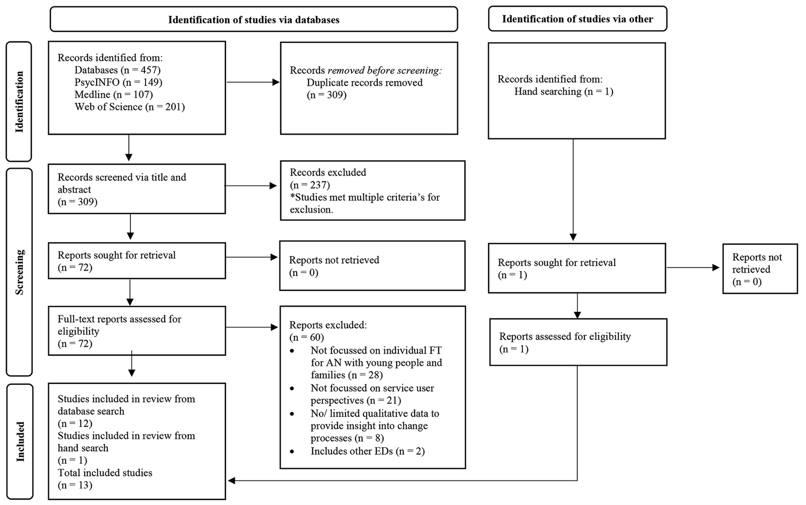 Flow of selecting and excluding studies according to the PRISMA guidelines for systematic reviews