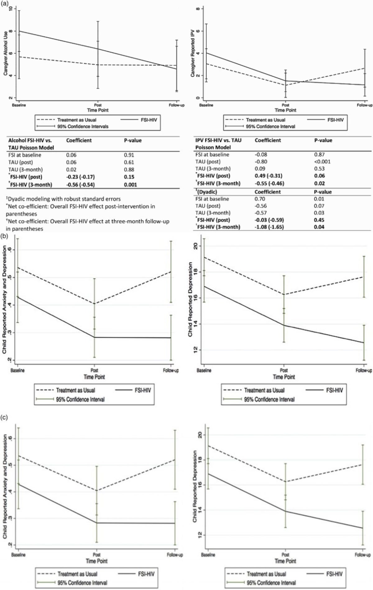 Graphiques des scores moyens autorapportés au départ, après l’intervention et à trois mois, groupe FSI-HIV et groupe de prise en charge habituelle : alcool et VPI des adultes en charge, santé mentale des enfants, résilience et comportements prosociaux des enfants
