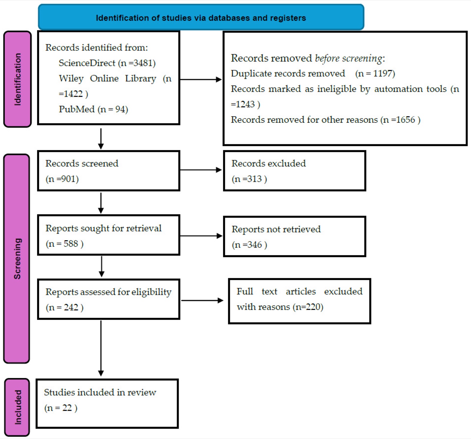 Diagramme de flux PRISMA de la recherche et de la sélection des études