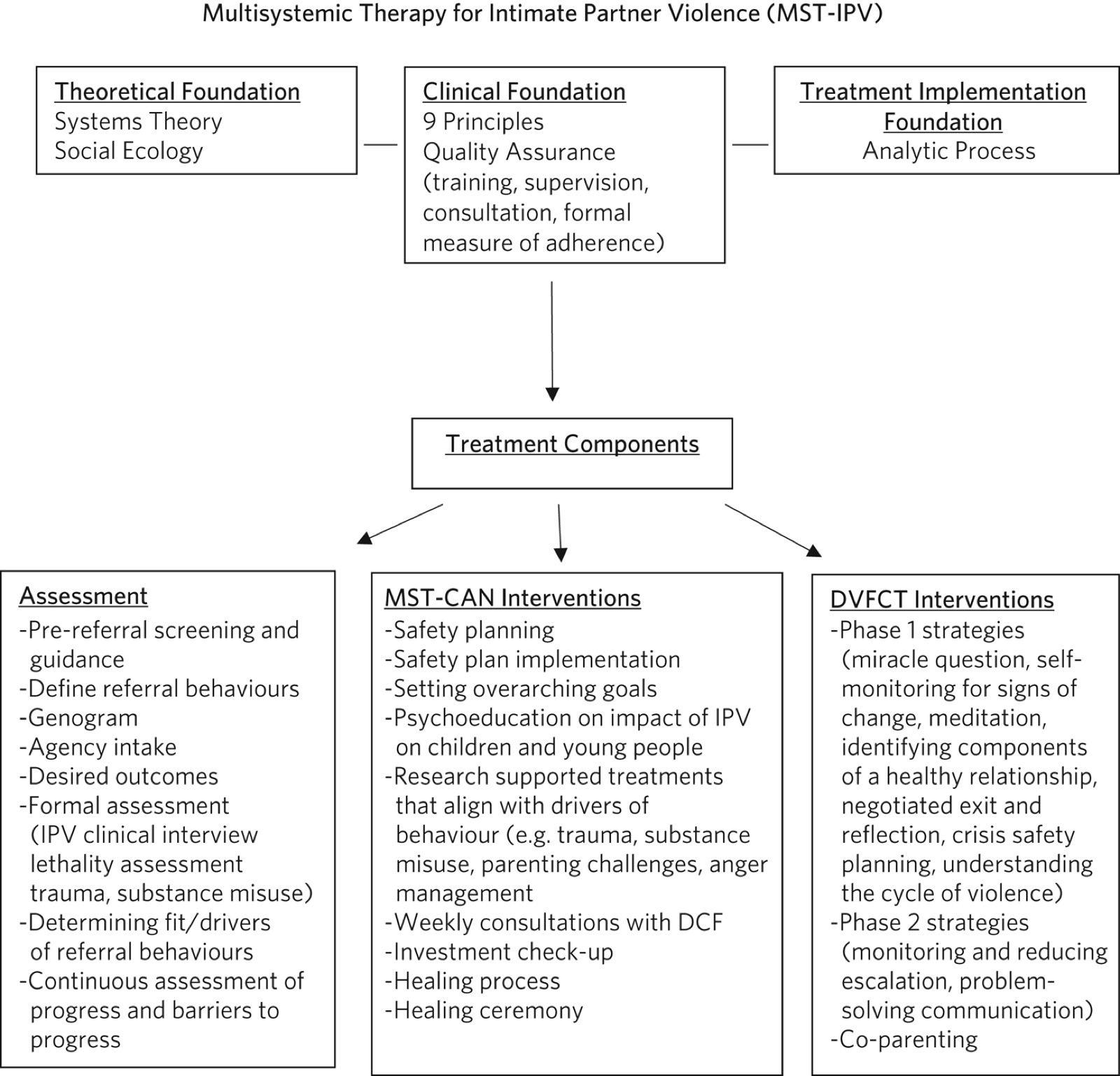 Resumen del modelo de terapia multisistémica para la violencia en la pareja íntima. DCF, Department of Children and Families; DVFCT, Domestic Violence Focused Couples Therapy; IPV, violencia en la pareja íntima