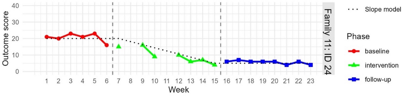 Outcome graph