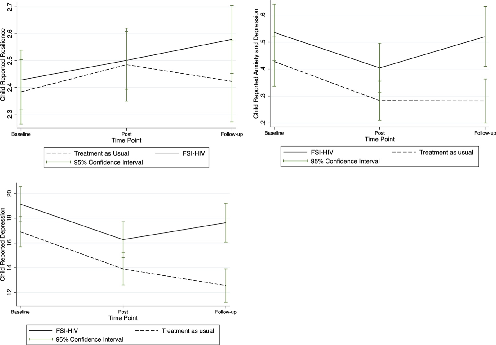 Graphiques des scores moyens de résilience, d’anxiété-dépression et de dépression rapportés par les enfants, groupe FSI-HIV et groupe témoin, au départ, après l’intervention et à 3 mois