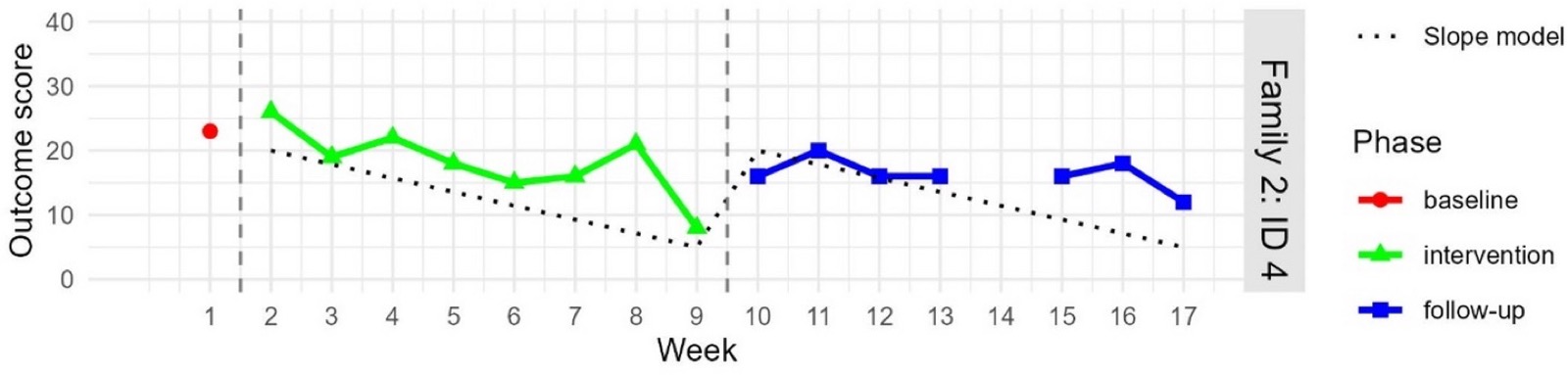 Outcome graph