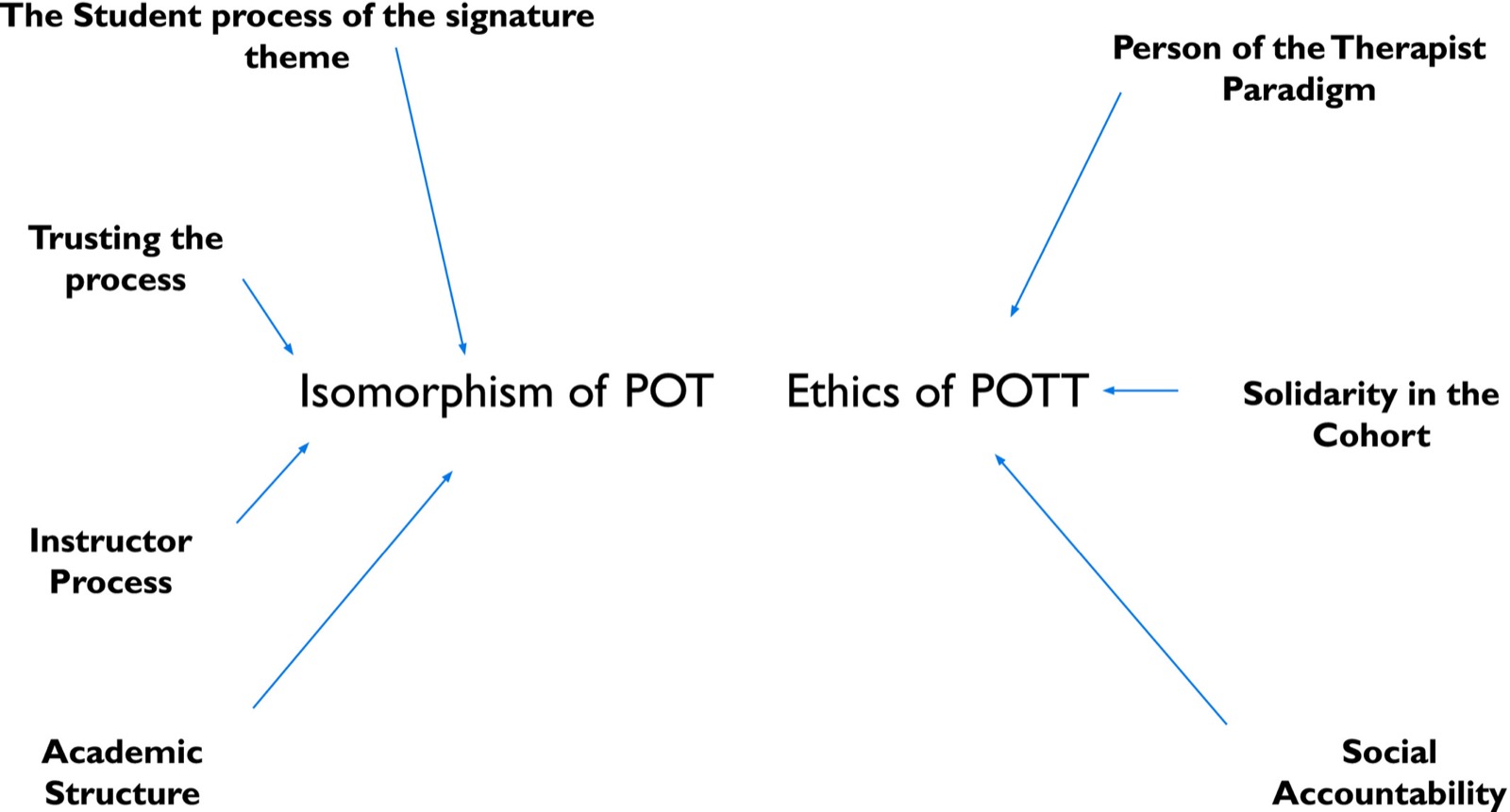 Carte conceptuelle des thèmes&nbsp;: l’isomorphisme du POTT et l’éthique du POTT, avec leurs codes axiaux