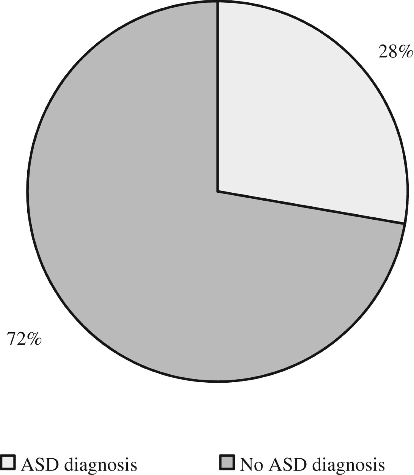 Graphique de la proportion des orientations vers le service de thérapie familiale qui répondaient aux critères diagnostiques du TSA
