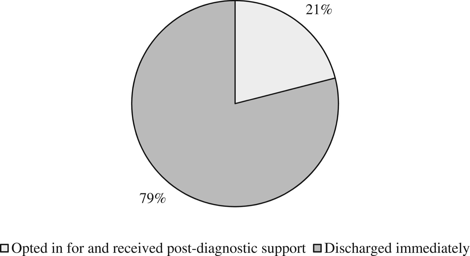 Graphique de la proportion des cas diagnostiqués par le service neurodéveloppemental sortis aussitôt du service ou inscrits à un soutien post-diagnostique