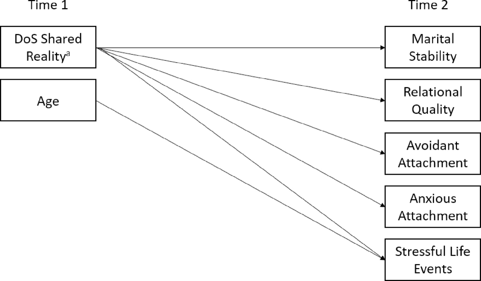 Diese Abbildung stellt das konzeptuelle Modell dar, mit dem der Zusammenhang zwischen einem Wert der geteilten Realität der Selbstdifferenzierung des Paares und verschiedenen Outcomes analysiert wurde. a DoS = Selbstdifferenzierung