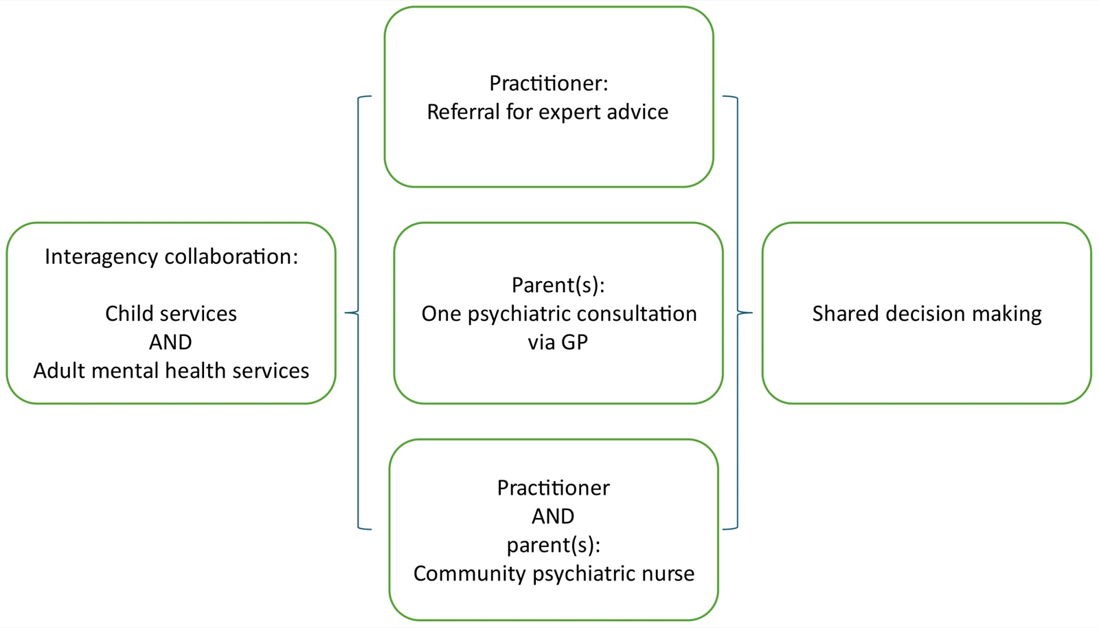 Schéma : à gauche, la collaboration inter-services entre services à l'enfance et services de santé mentale pour adultes ; au centre, trois voies : la personne référente sollicite un avis spécialisé ; le ou les parents bénéficient d'une consultation psychiatrique par l'intermédiaire du médecin généraliste ; la personne référente et le ou les parents consultent le personnel infirmier psychiatrique de secteur ; à droite, la décision partagée.