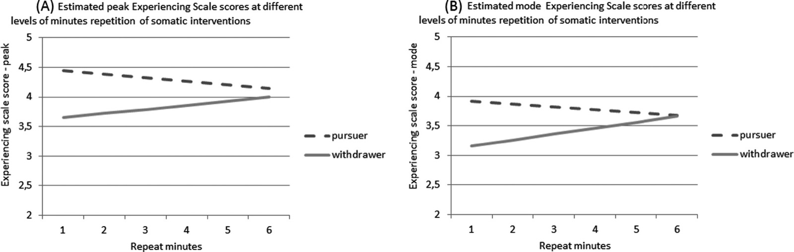 Graphique de l&rsquo;effet du statut en poursuite ou en retrait sur le lien entre la durée de répétition des interventions centrées sur le somatique et les scores EXP