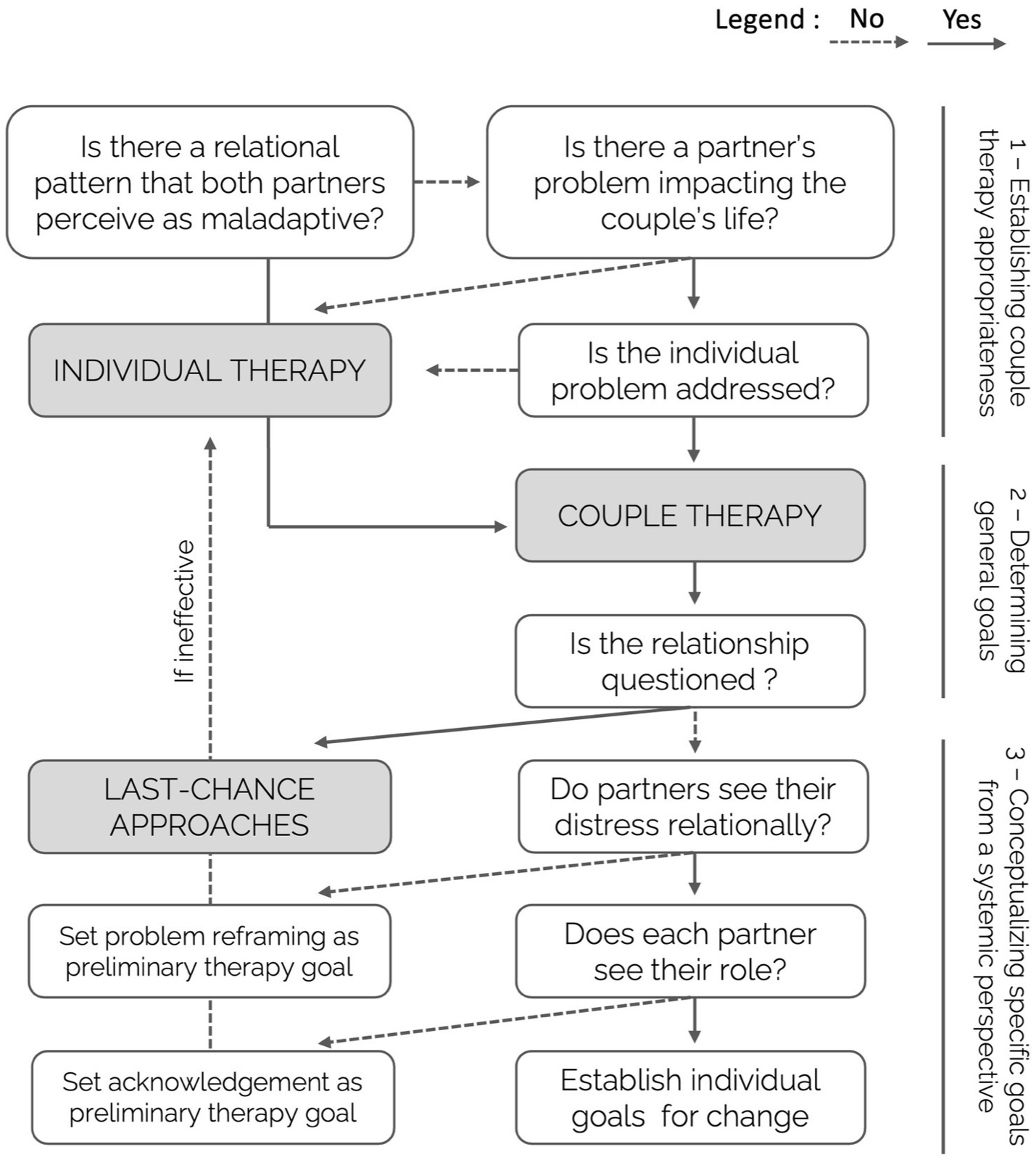 Flowchart recommendations to identify couples’ goals for change from a systemic perspective. Solid lines represent yes-responses; dashed lines represent no-responses. Couple therap