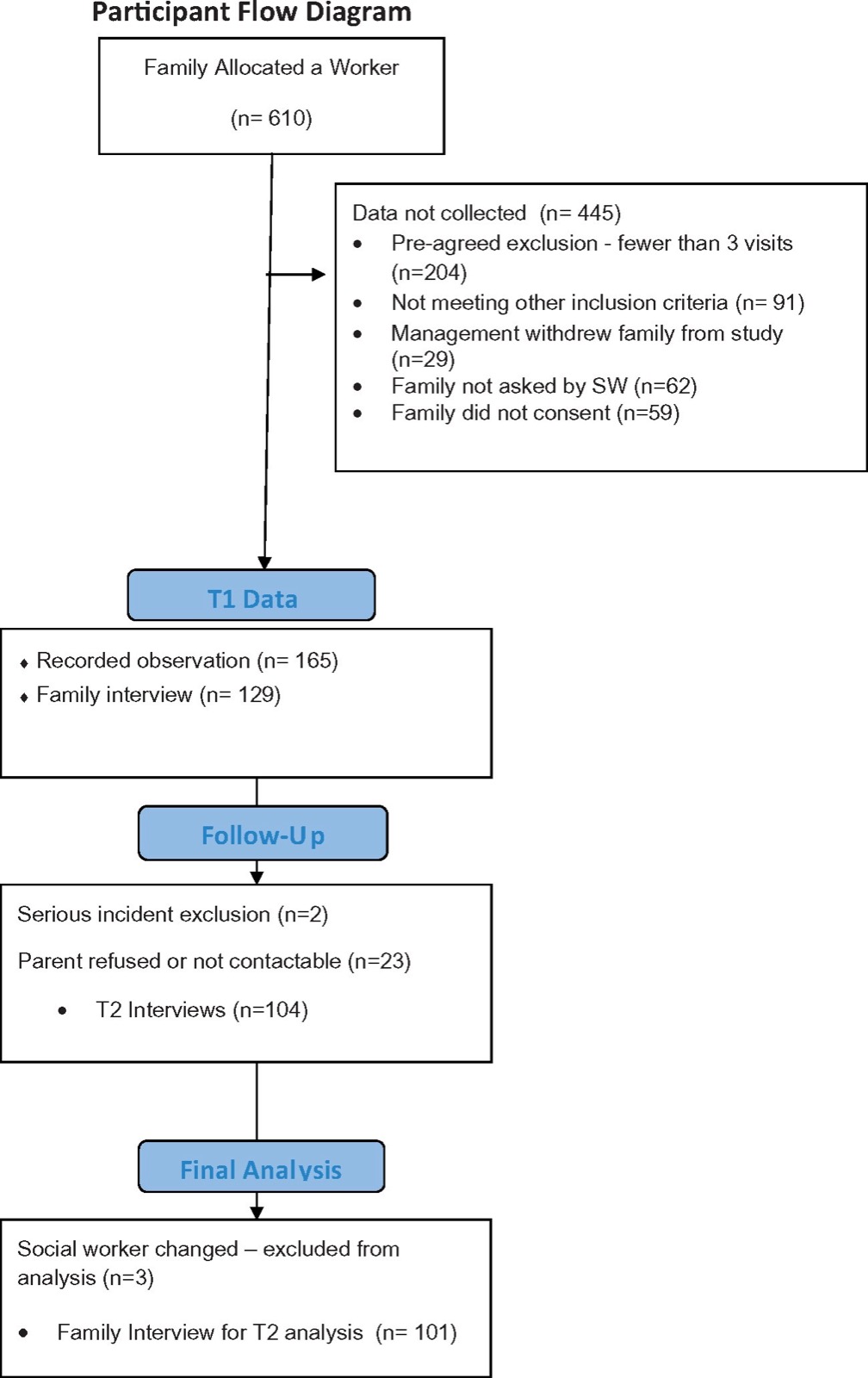 Diagramme de flux&nbsp;: 610 familles avec une personne chargée du suivi&nbsp;; données non recueillies pour 445 (exclusion convenue, moins de 3 visites&nbsp;: 204&nbsp;; autres critères d&rsquo;inclusion non remplis&nbsp;: 91&nbsp;; famille retirée de l&rsquo;étude par l&rsquo;encadrement&nbsp;: 29&nbsp;; famille non sollicitée par le service social&nbsp;: 62&nbsp;; famille non consentante&nbsp;: 59)&nbsp;; données T1&nbsp;: 165 observations enregistrées et 129 entretiens familiaux&nbsp;; suivi&nbsp;: 2 exclusions pour incident grave, 23 parents ayant refusé ou injoignables, 104 entretiens T2&nbsp;; analyse finale&nbsp;: 3 exclusions pour changement de personne chargée du suivi, 101 entretiens familiaux analysés à T2.