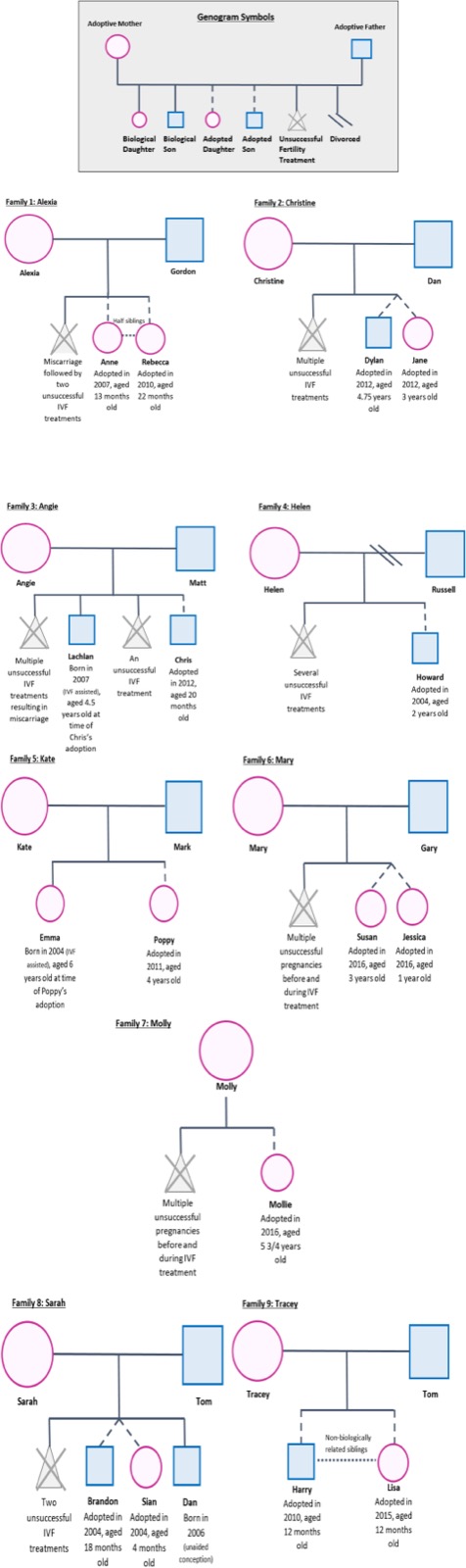Génogrammes des neuf familles participantes