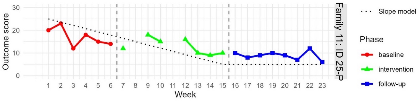 Outcome graph