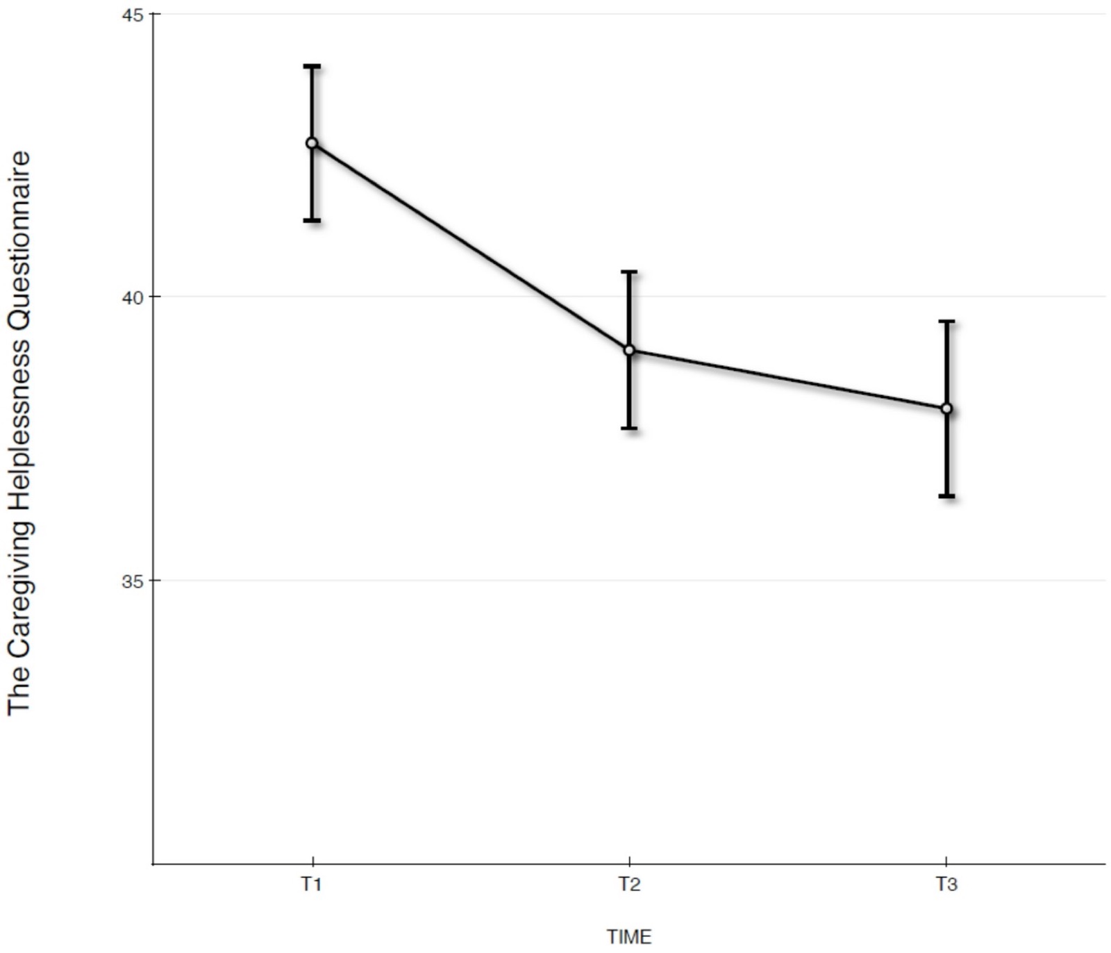 Estimated values with standard error bars on signs of caregiving disorganization on the Caregiver Helplessness Questionnaire (CHQ) total scale assessed at T1, T2, and T3