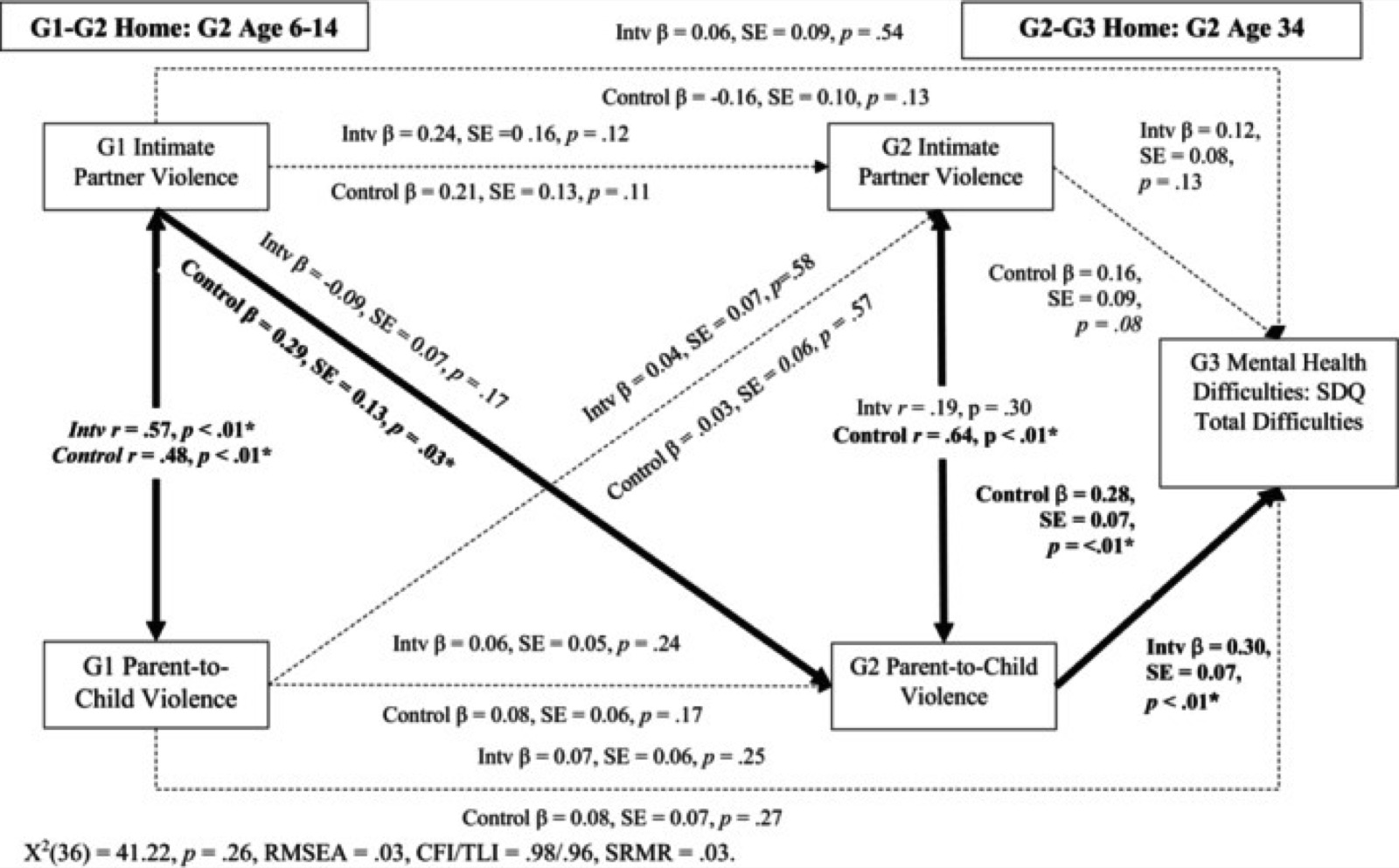 Path analysis: trasmissione intergenerazionale della violenza e suo impatto sui punteggi di difficoltà totali all’SDQ della G3. I percorsi in grassetto e l’* indicano p < .05. Le linee tratteggiate indicano un percorso