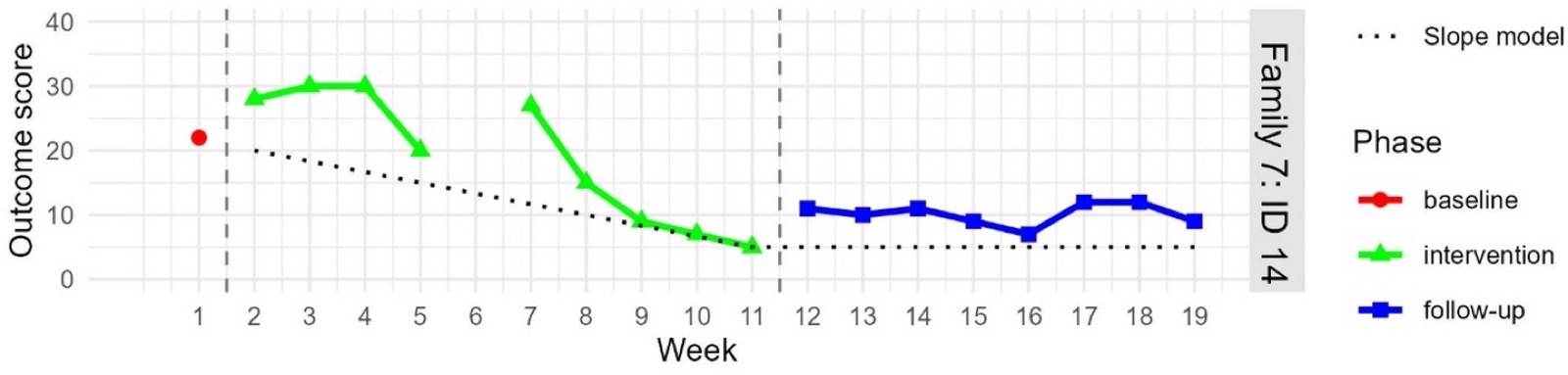 Outcome graph