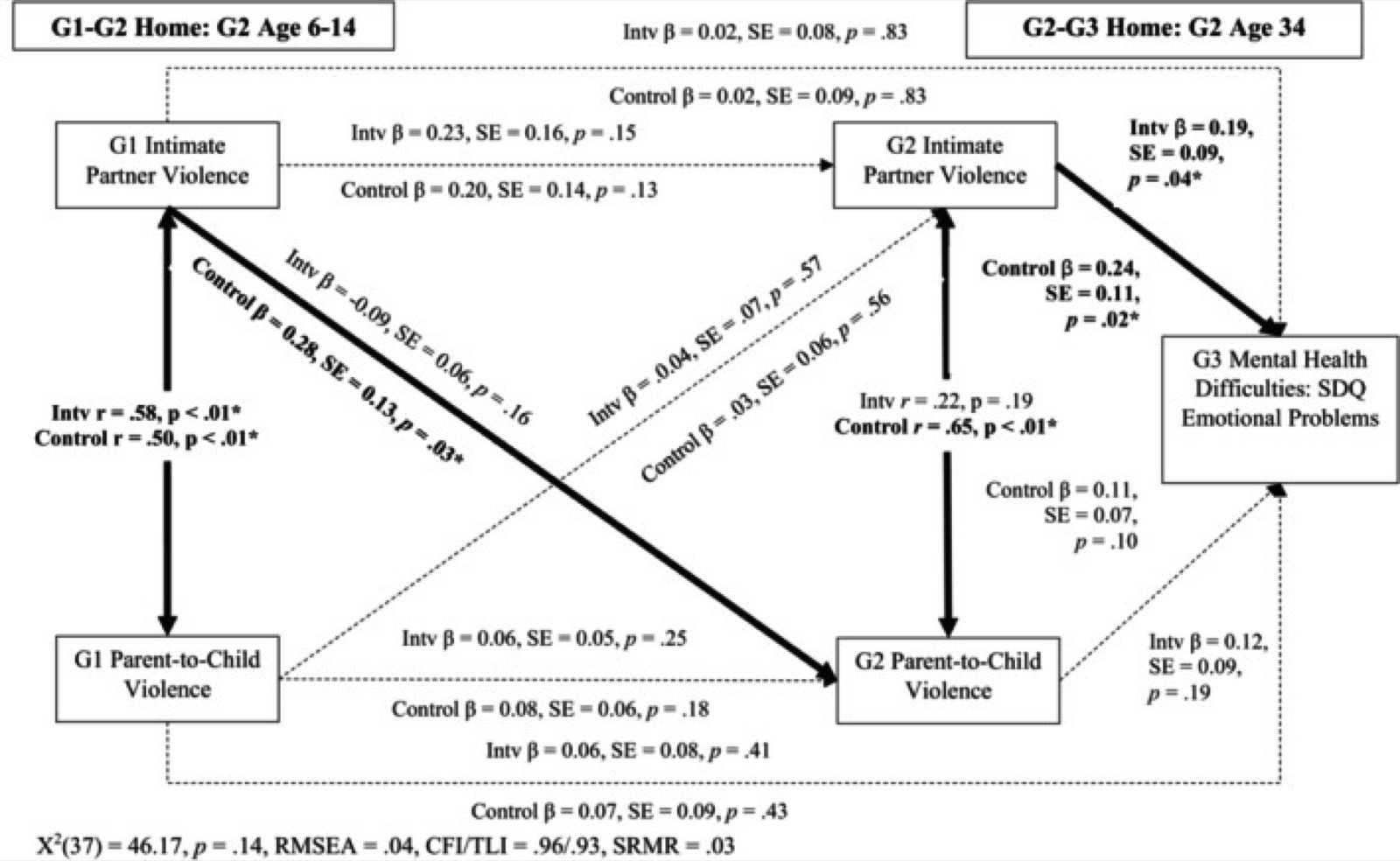 Path analysis: trasmissione intergenerazionale della violenza e suo impatto sui problemi emotivi all’SDQ della G3. I percorsi in grassetto e l’* indicano p < .05. Le linee tratteggiate indicano un percorso