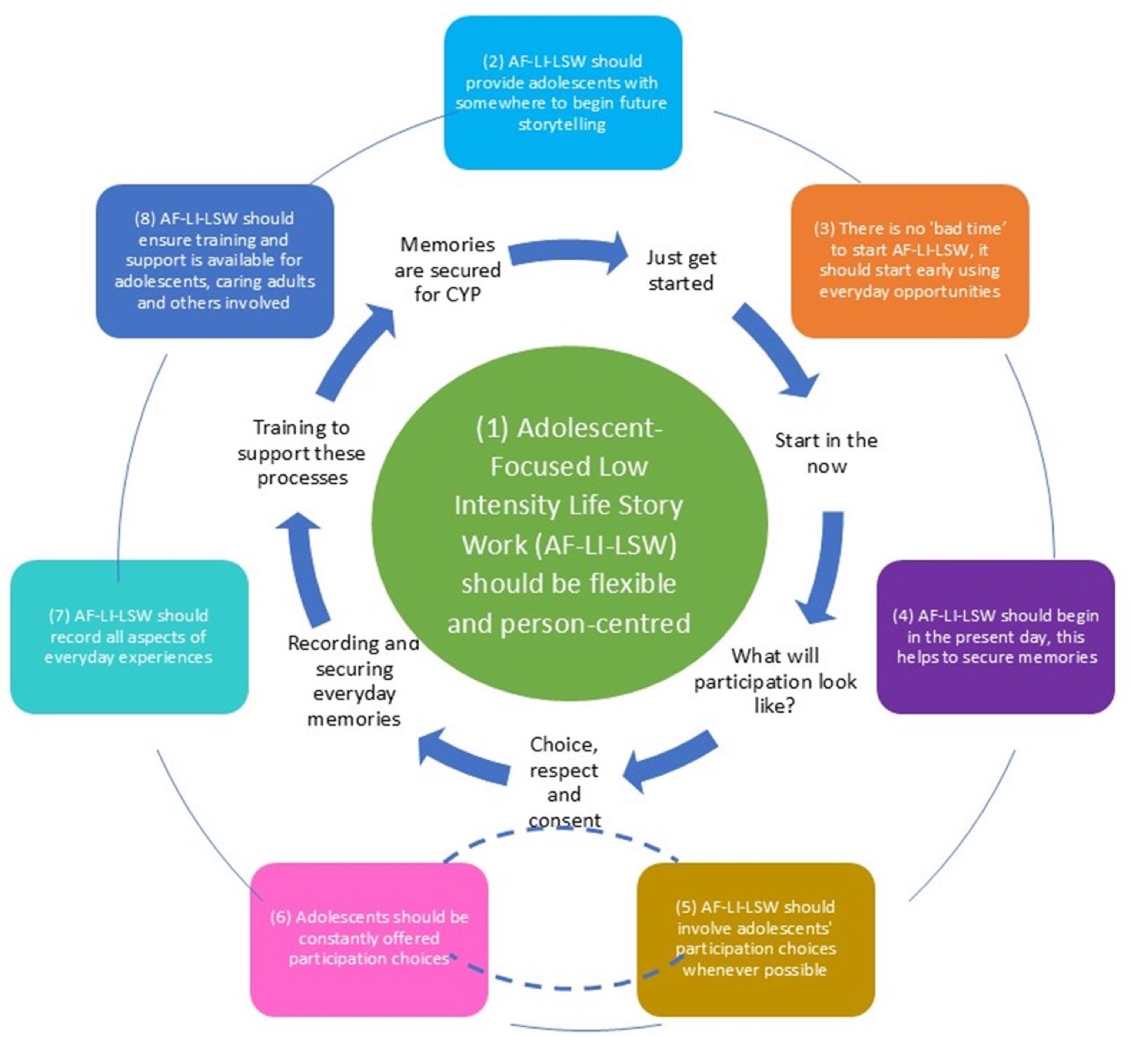 Initial programme theory for adolescent-focused low-intensity life story work.