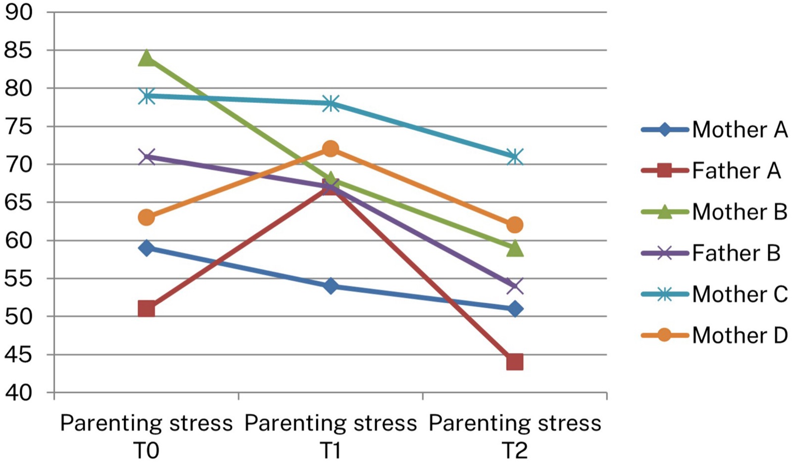Courbes individuelles du score total de stress parental (OBVL) de chaque parent aux trois temps de mesure T0, T1 et T2