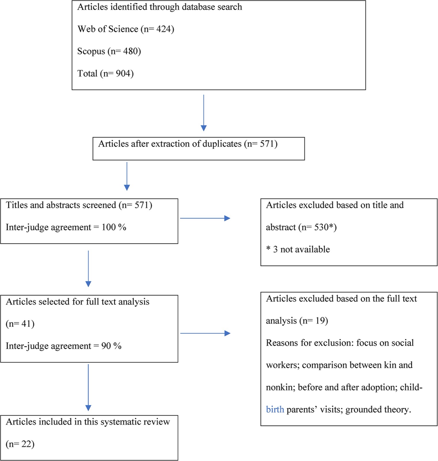 Diagramme de flux PRISMA : 904 articles identifiés dans les bases (Web of Science 424, Scopus 480) ; 571 après suppression des doublons ; 571 titres et résumés examinés, accord interjuges de 100 % ; 530 exclus sur titre et résumé, dont 3 non disponibles ; 41 articles retenus pour l'analyse du texte intégral, accord interjuges de 90 % ; 19 exclus après lecture intégrale (centrés sur le travail social, comparaison entre accueil par des proches et par des tiers, avant et après adoption, visites entre l'enfant et ses parents de naissance, théorie ancrée) ; 22 articles inclus dans la revue systématique