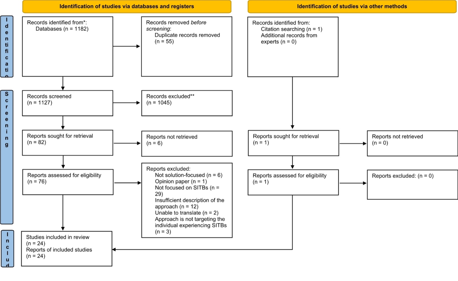 Diagramme de flux PRISMA-ScR : 1 182 références issues des bases de données et 1 par recherche de citations, 55 doublons supprimés, 1 127 références triées, 1 045 exclues, 76 rapports évalués (plus 1 par l’autre voie), 52 exclus pour divers motifs, 24 études incluses
