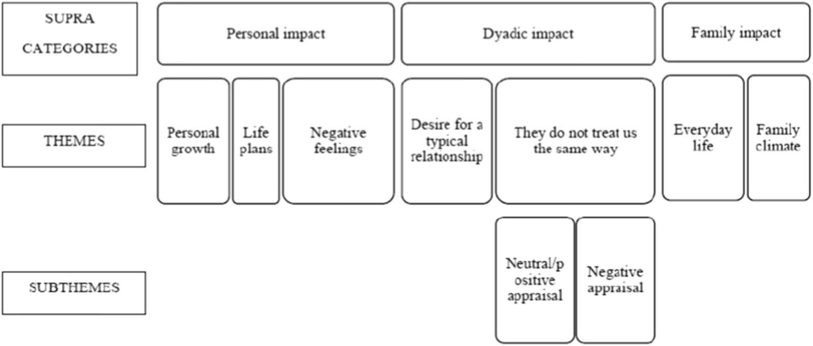 Schéma des thèmes en trois niveaux&nbsp;: impact personnel (croissance personnelle, projets de vie, sentiments négatifs), impact dyadique (désir d&rsquo;une relation fraternelle typique&nbsp;; «&nbsp;on ne nous traite pas de la même façon&nbsp;», avec une évaluation neutre ou positive et une évaluation négative du traitement différencié) et impact familial (vie quotidienne, climat familial)