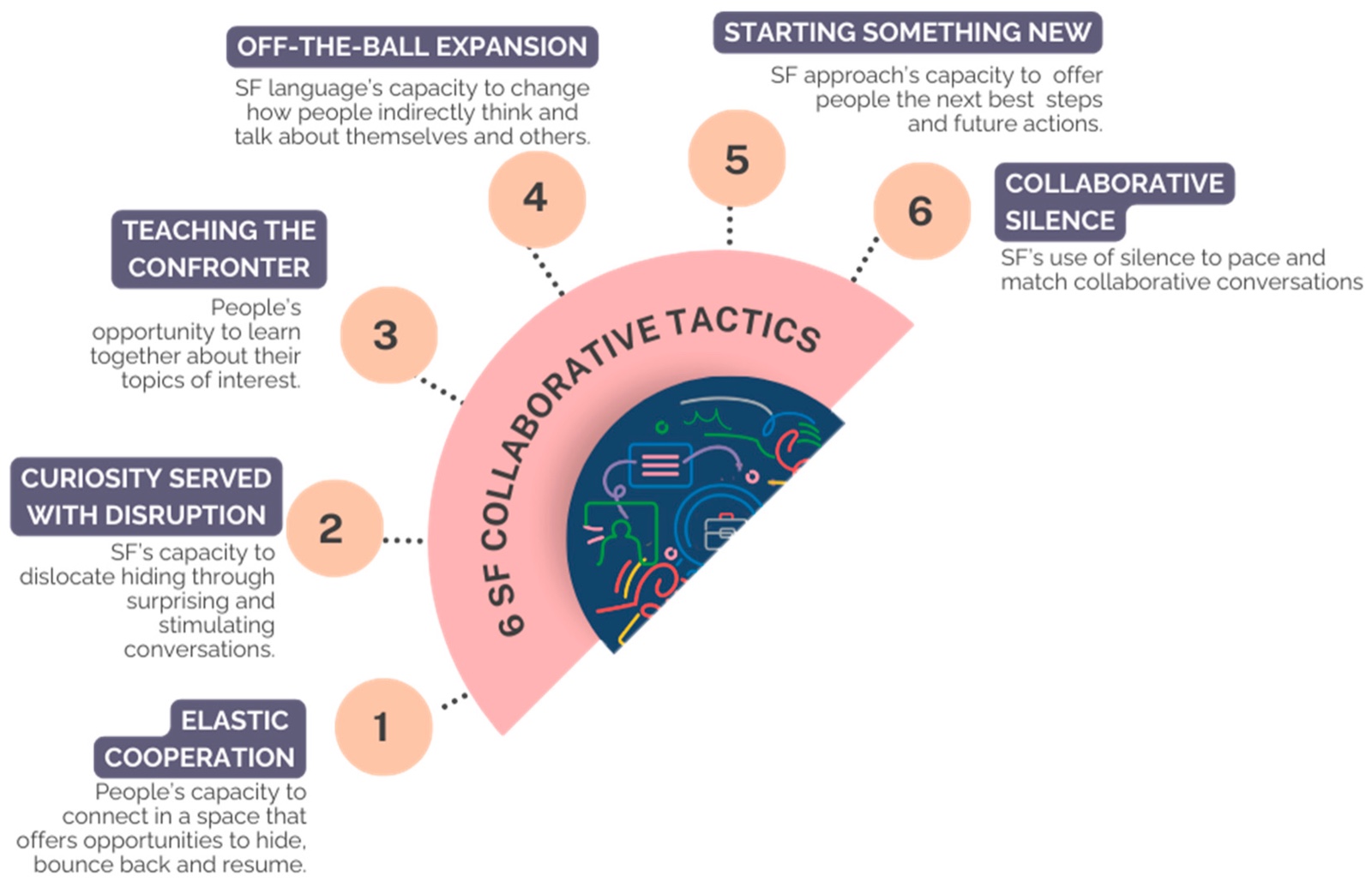 Schéma en éventail des six tactiques collaboratives orientées vers les solutions