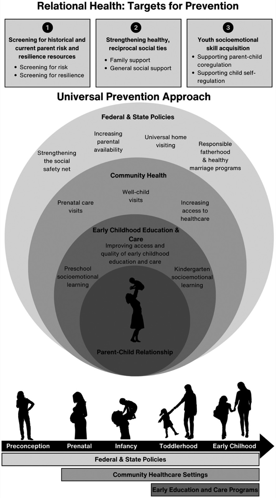 Schéma : les trois cibles de la santé relationnelle (repérage du risque et de la résilience des parents, liens sociaux, compétences socio-émotionnelles), des cercles concentriques allant des politiques fédérales et des États à la relation parent-enfant, et une frise de la période préconceptionnelle à la petite enfance.