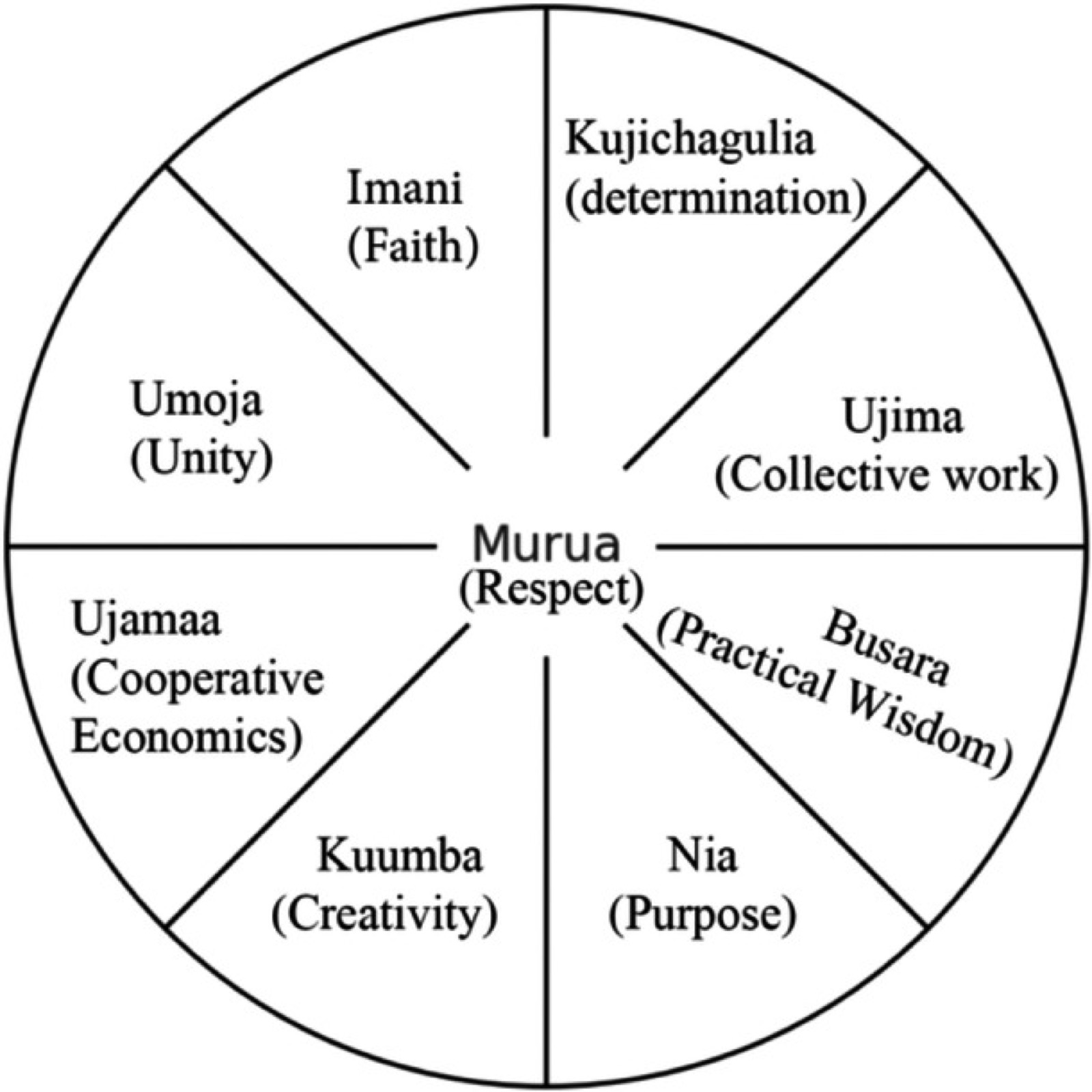 Roue du modèle de bien-être afrocentré&nbsp;: Murua (respect) au centre, entouré des dimensions Nia, Umoja, Kuumba, Ujamaa, Imani, Busara, Kujichagulia et Ujima