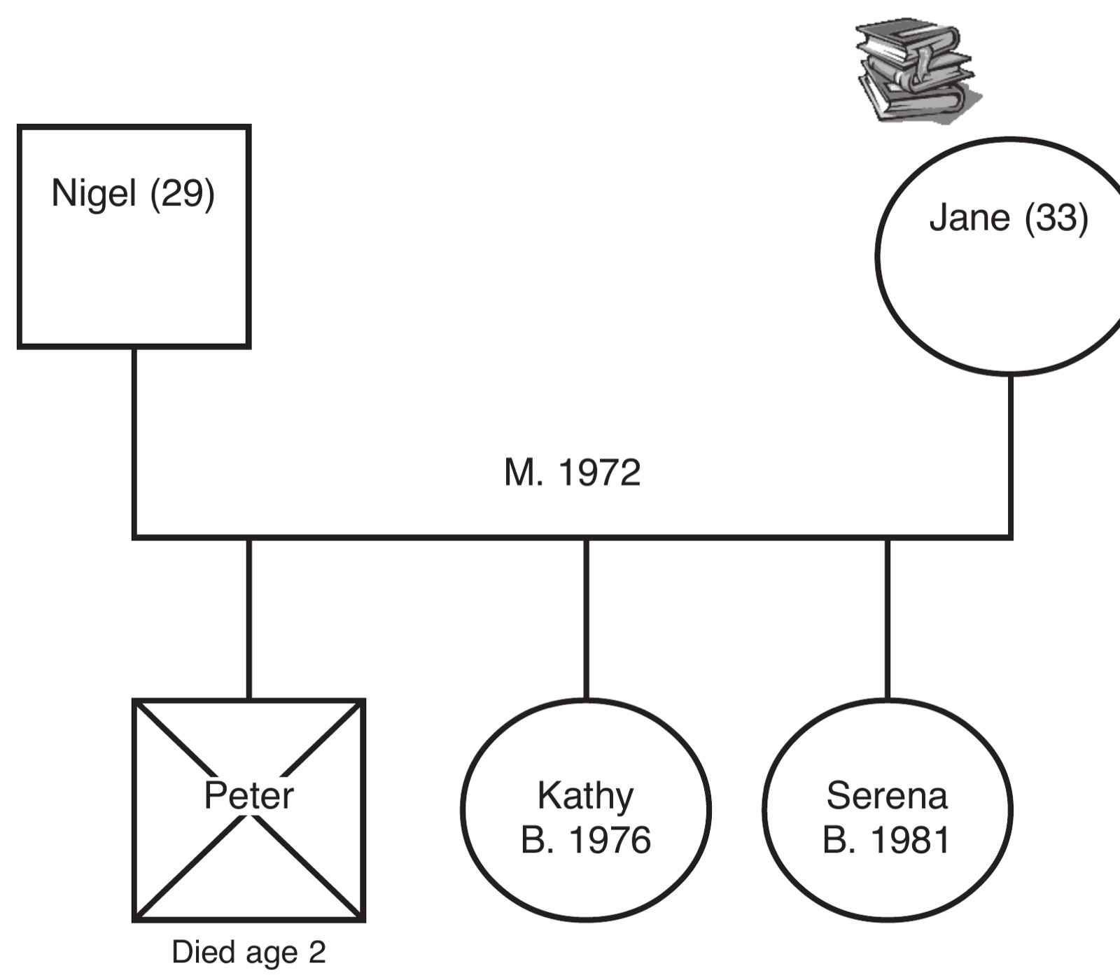 Génographe de la famille Ford : le génogramme de la figure 1, surmonté d&rsquo;un symbole représentant des livres