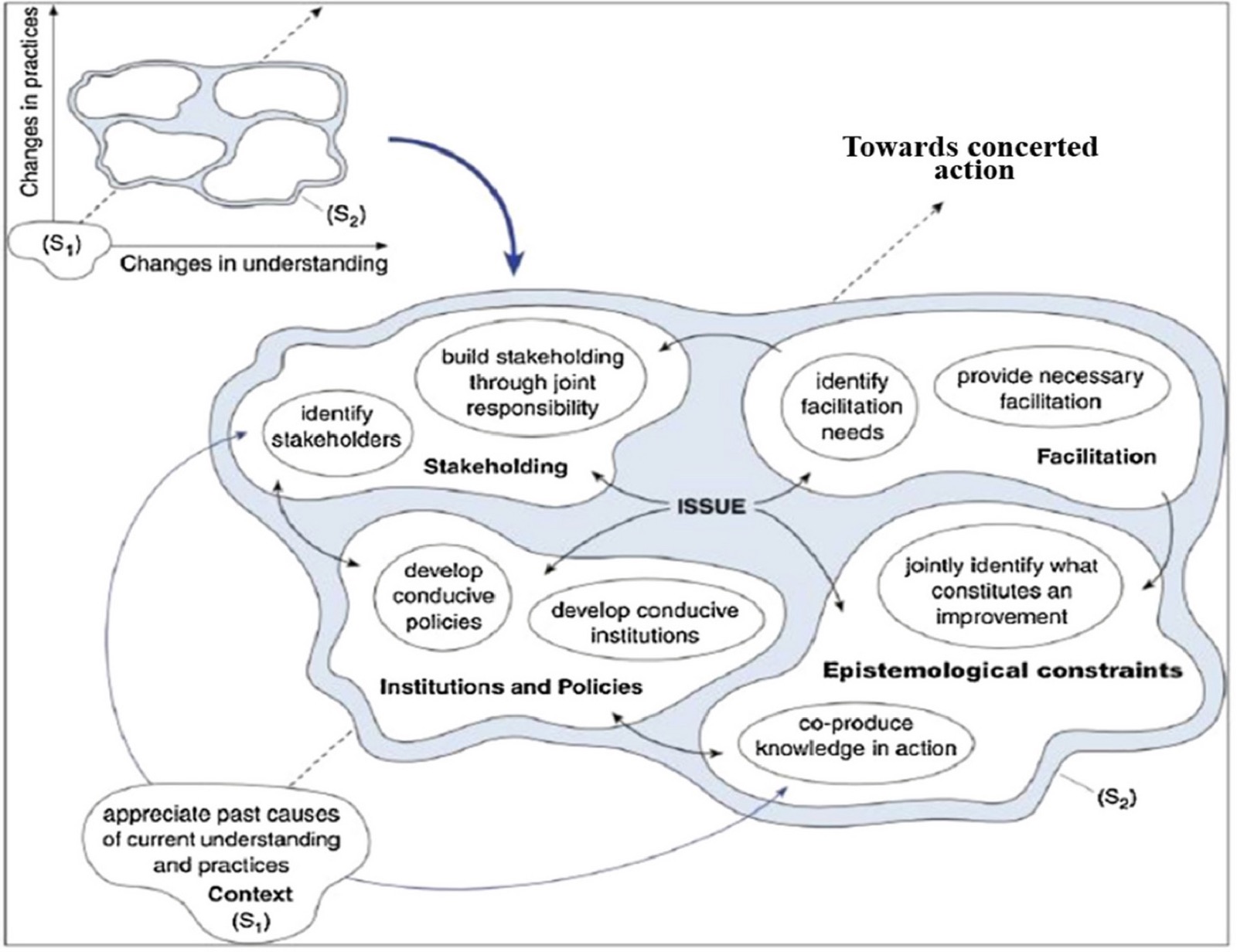 Schéma. En haut à gauche, un petit graphique&nbsp;: le passage d’une situation S1 à une situation S2 suppose des changements de compréhension (axe horizontal) et des changements de pratiques (axe vertical). Le schéma principal, orienté vers une action concertée, place au centre l’ENJEU, relié à quatre domaines&nbsp;: implication des parties prenantes (identifier les parties prenantes, construire l’implication par une responsabilité commune), facilitation (identifier les besoins de facilitation, fournir la facilitation nécessaire), institutions et politiques (développer des politiques et des institutions propices), contraintes épistémologiques (identifier ensemble ce qui constitue une amélioration, coproduire des connaissances dans l’action)&nbsp;; en bas, le contexte (S1)&nbsp;: apprécier les causes passées des compréhensions et pratiques actuelles