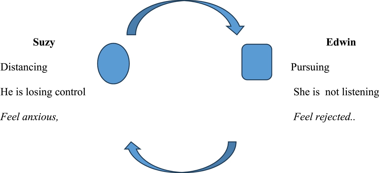 An escalating cycle: Pursuing – Distancing cycle.