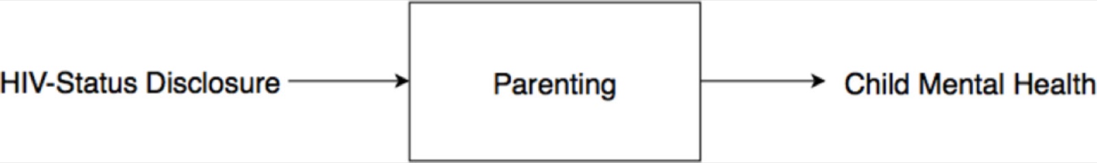 Graphe orienté acyclique : la révélation du statut VIH agit sur la santé mentale de l’enfant par l’intermédiaire de la parentalité