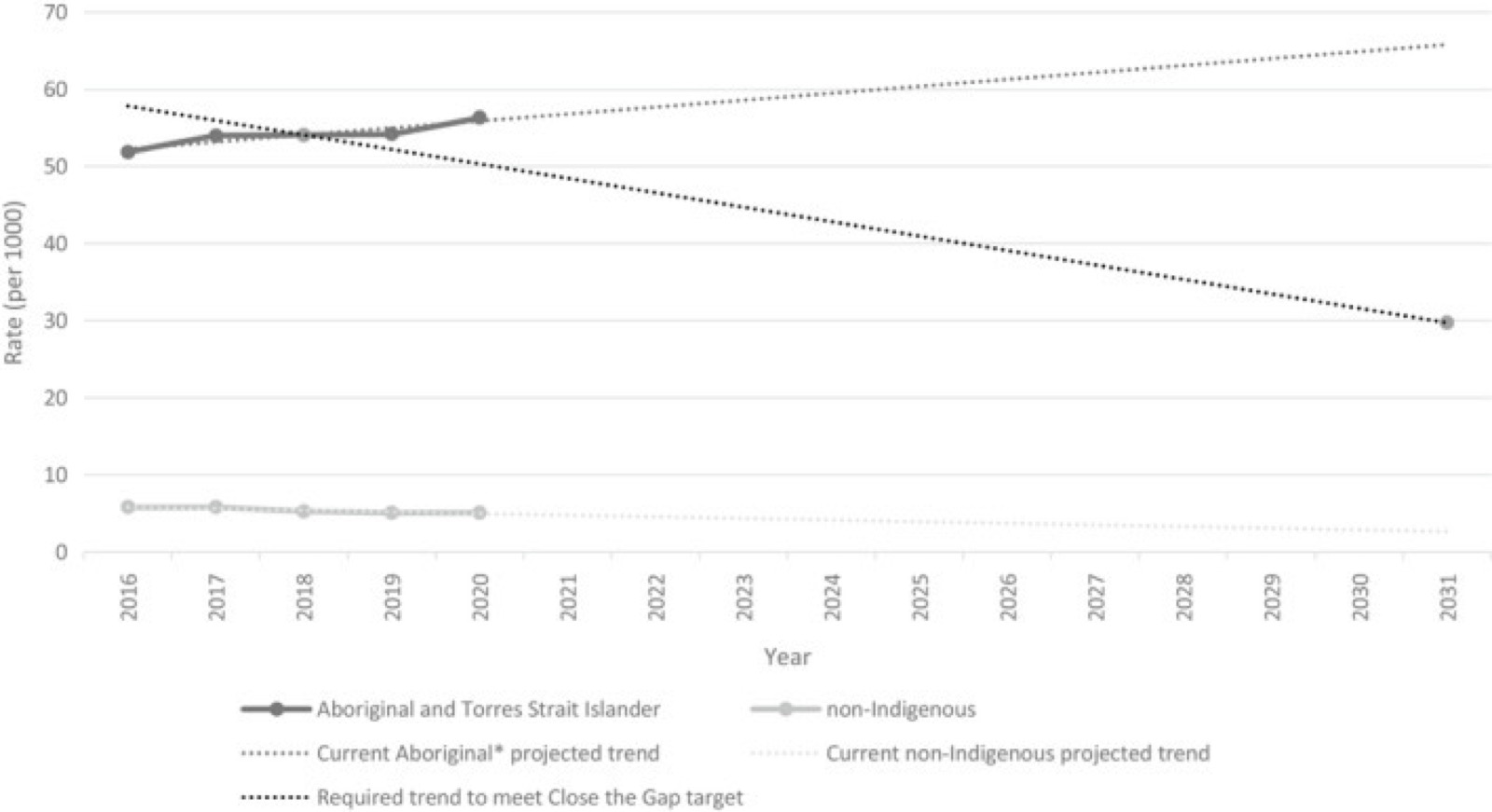 Graphique des taux de placement pour 1000 enfants de 2016 à 2020, avec projections jusqu'en 2031, chez les enfants aborigènes et insulaires du détroit de Torres et chez les enfants non autochtones