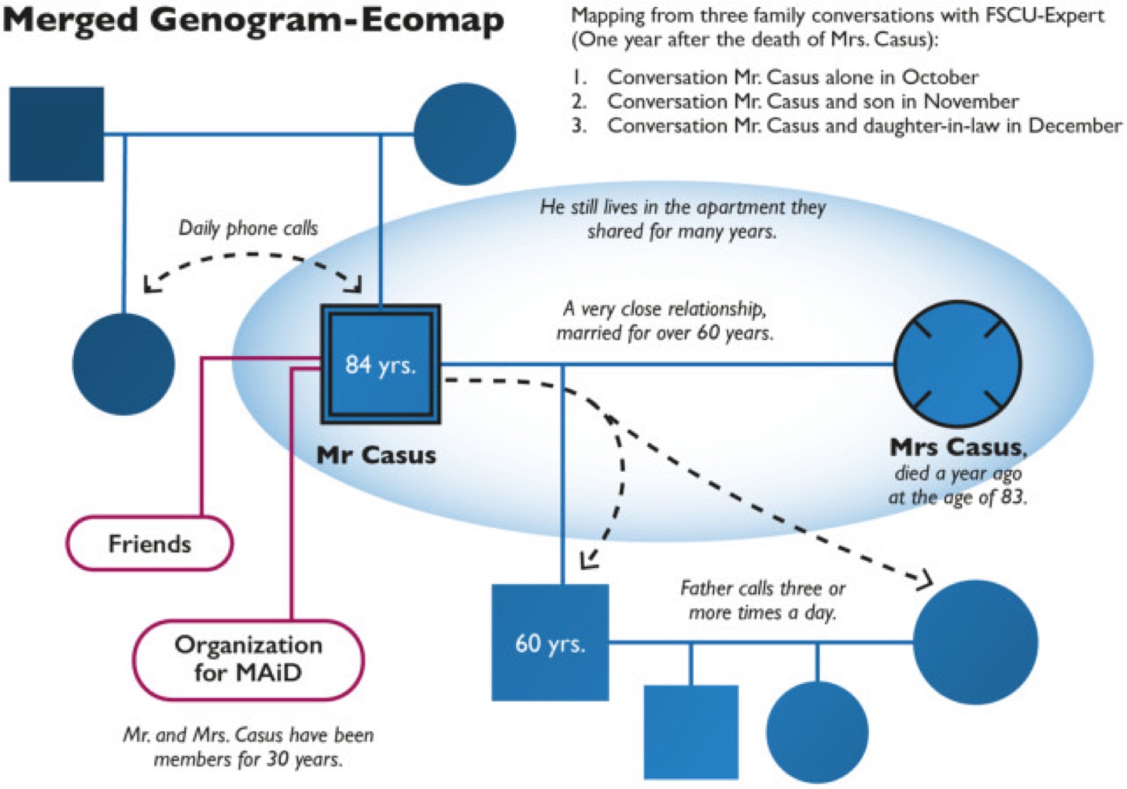 Génogramme-écocarte de M. Casus et de sa famille