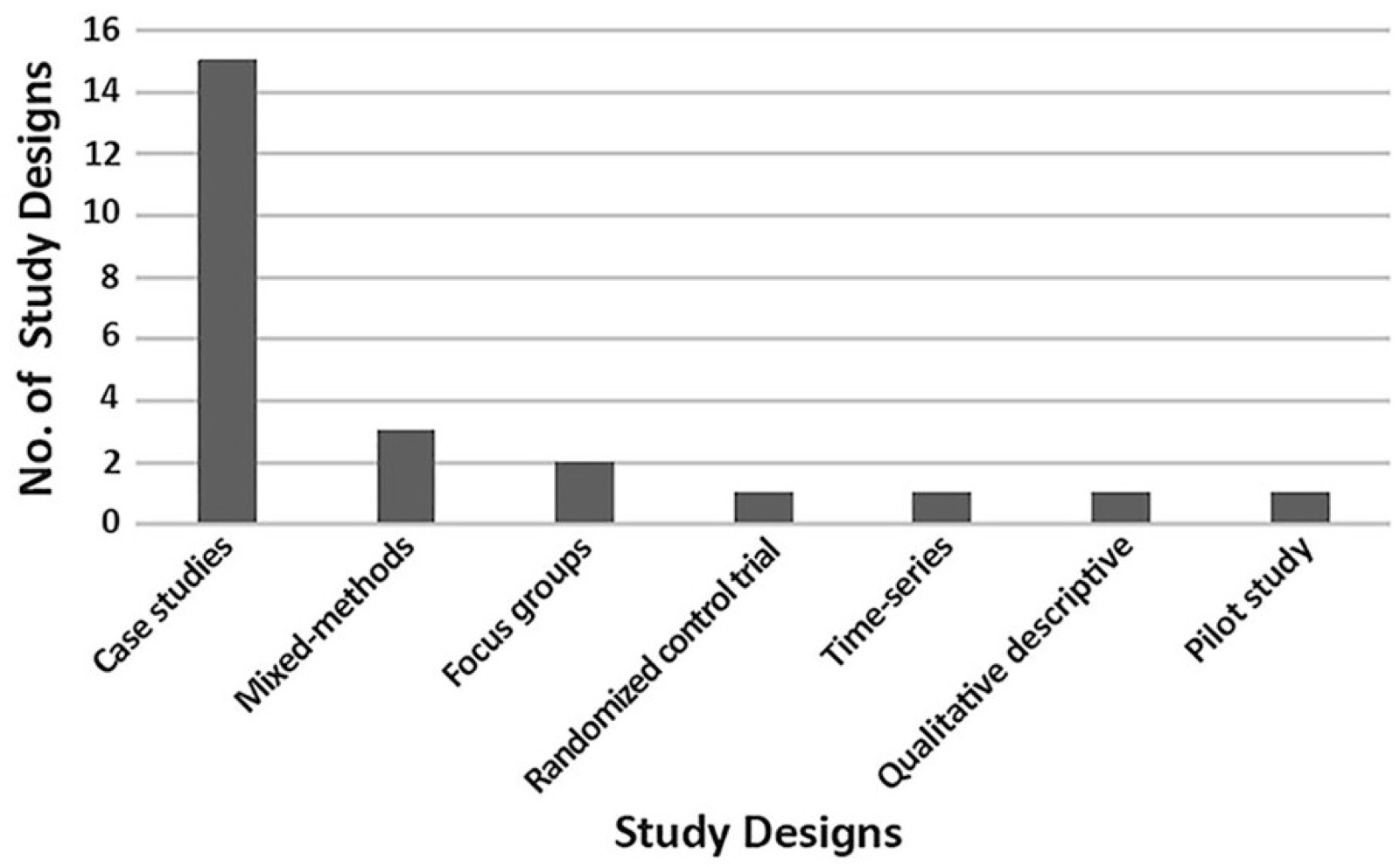 Figure 3. Study Designs.