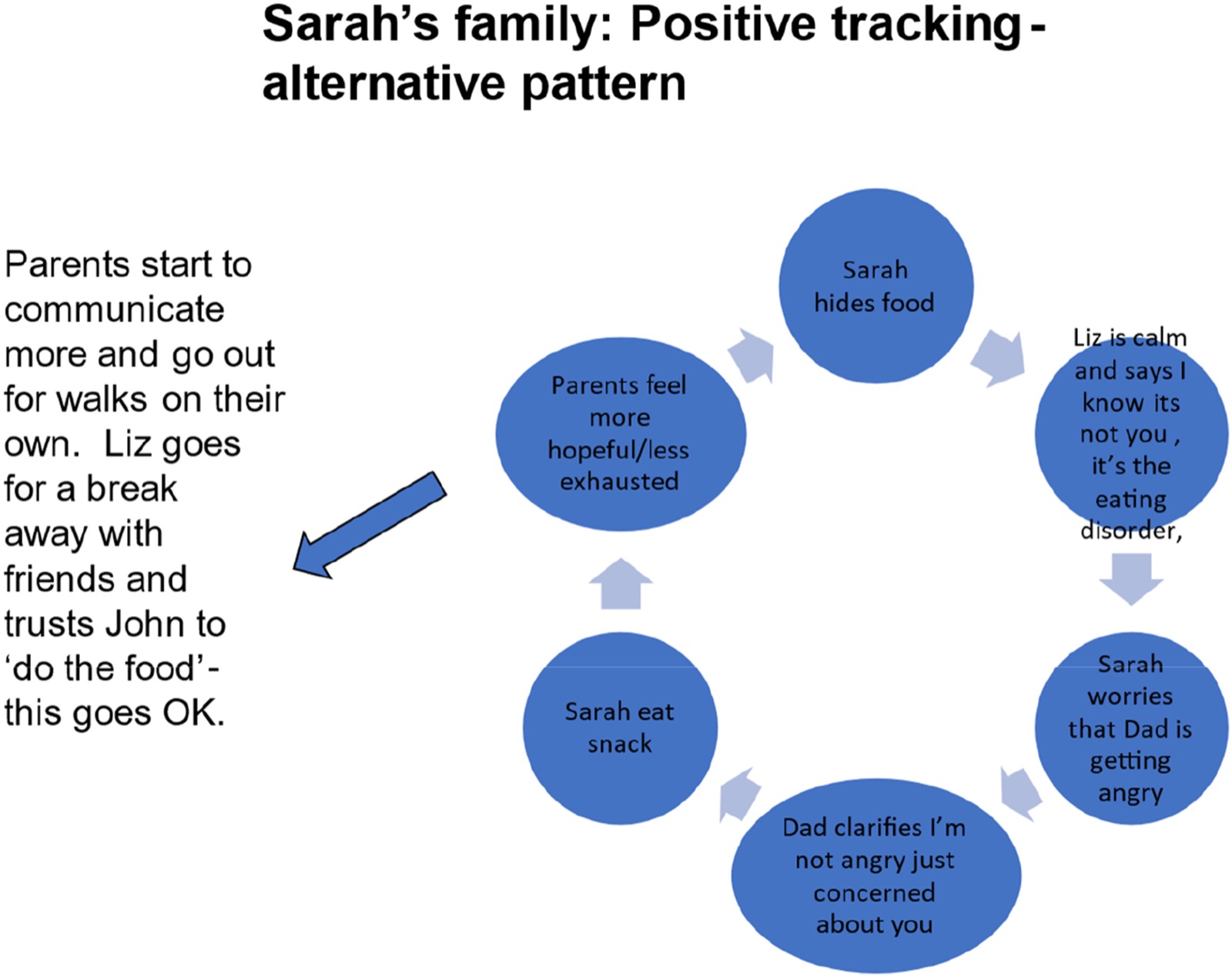 Changes in the family relationships following tracking and further family sessions.