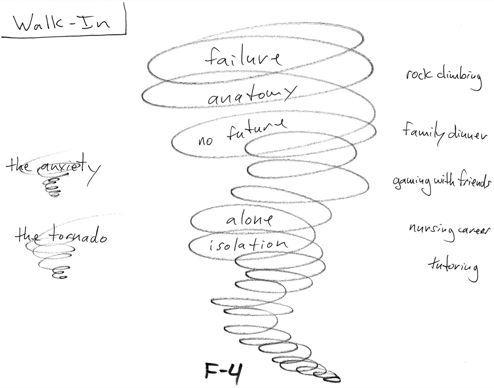 Dessin au crayon d'une grande tornade marquée F-4, avec les mots échec, anatomie, pas d'avenir, seul et isolement ; à gauche, l'anxiété et la tornade ; à droite, escalade, dîner en famille, jeux en ligne entre amis, carrière d'infirmier, tutorat