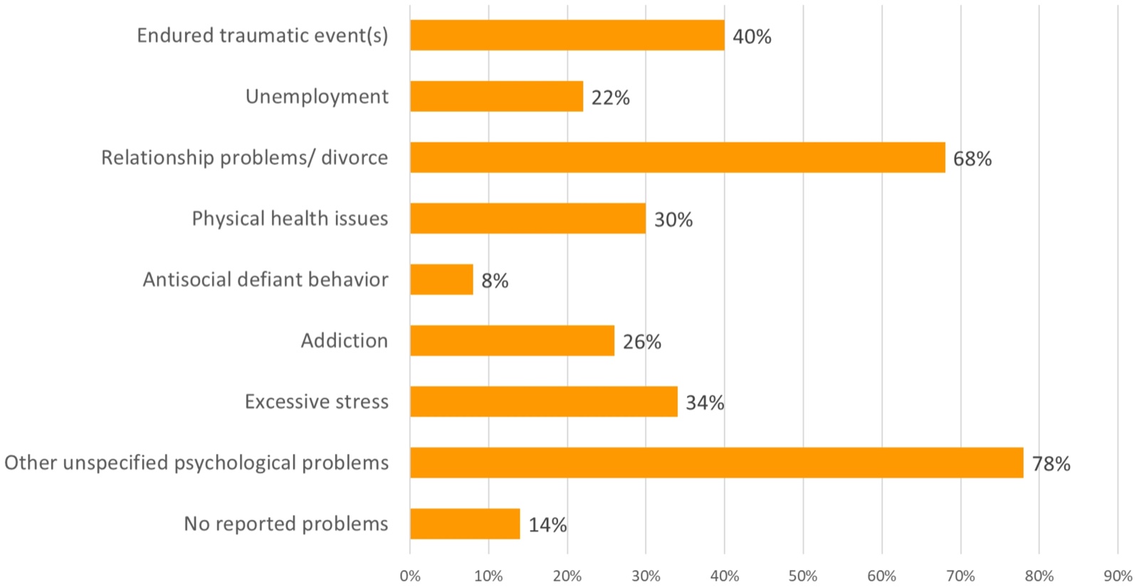 Diagramme en barres horizontales des problèmes des parents, en pourcentage : événement(s) traumatique(s) subi(s) 40 %, chômage 22 %, problèmes relationnels ou divorce 68 %, problèmes de santé physique 30 %, comportement antisocial et provocateur 8 %, addiction 26 %, stress excessif 34 %, autres problèmes psychologiques non spécifiés 78 %, aucun problème signalé 14 %.