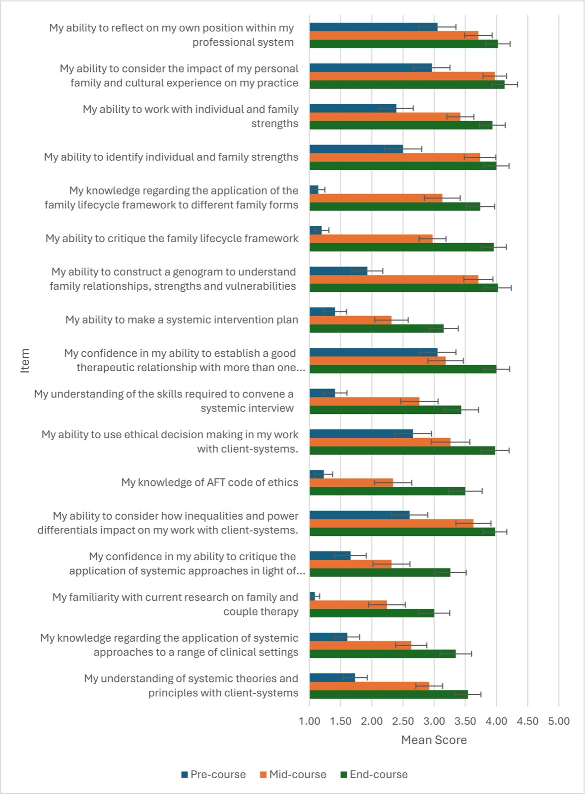 Graphique des autoévaluations moyennes des 17 compétences en pratique systémique, en début de formation, à mi-parcours et en fin de formation