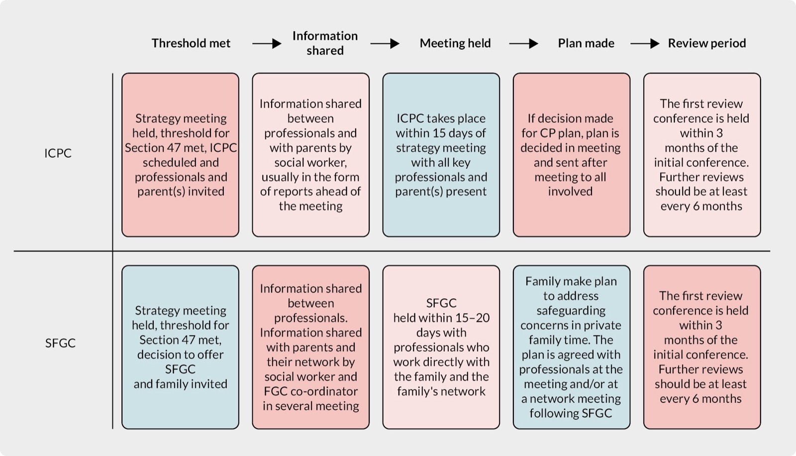Tableau comparatif en cinq étapes (seuil atteint, informations partagées, réunion tenue, plan élaboré, période de révision) pour l&rsquo;ICPC et pour la SFGC