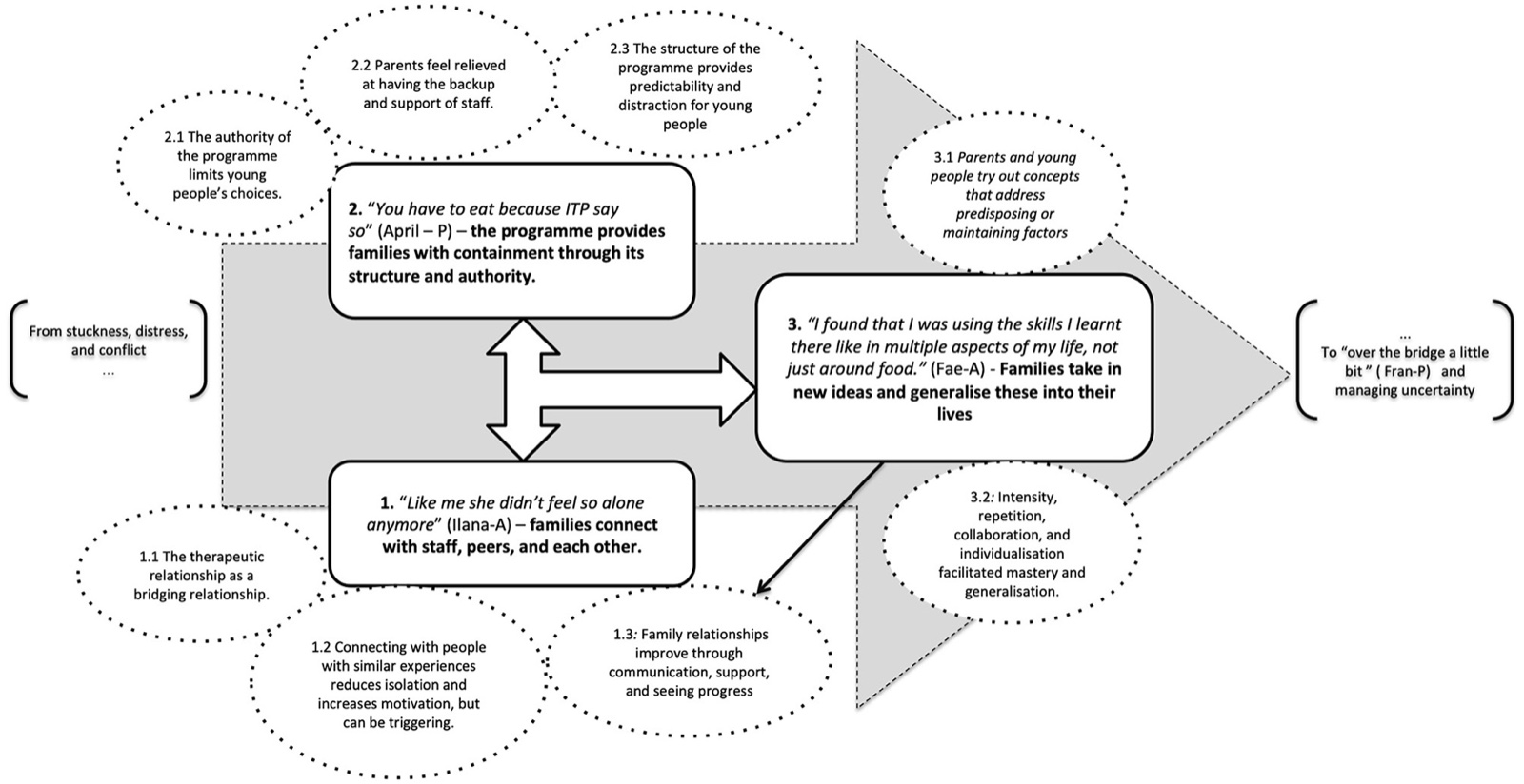Diagrama: os três temas (conexão com a equipe, os pares e a família; continência pela estrutura e pela autoridade do programa; assimilação e generalização de novas ideias) e seus subtemas, ligados por setas que vão da paralisia, do sofrimento e do conflito até “atravessar um pouco a ponte” e lidar com a incerteza