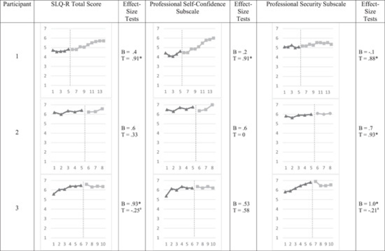 Graphiques des scores au SLQ-R de trois personnes participantes, en ligne de base puis pendant la supervision avec retour vidéo, pour le score total et les deux sous-échelles, avec une ligne pointillée verticale marquant le début du retour vidéo.