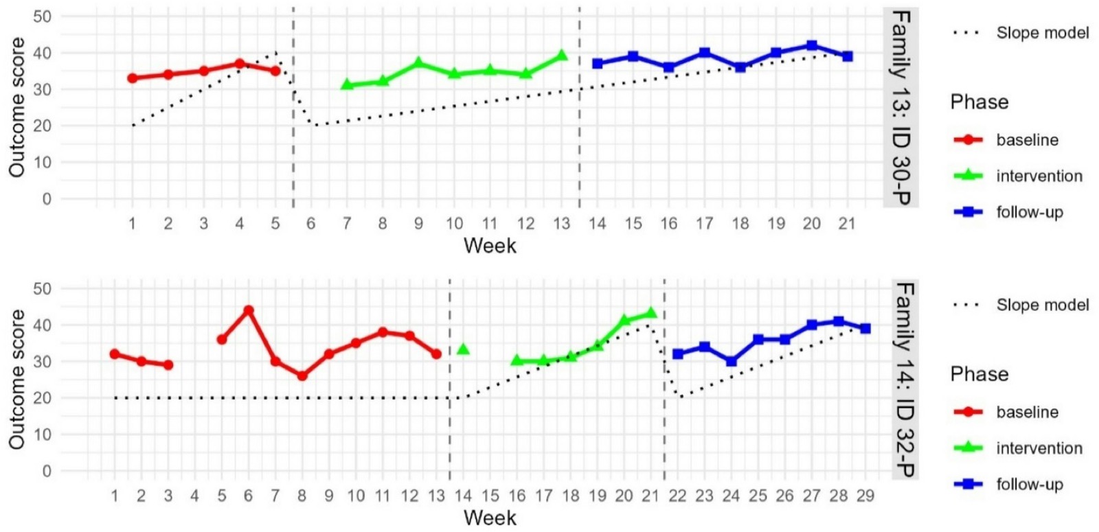 Outcome graph